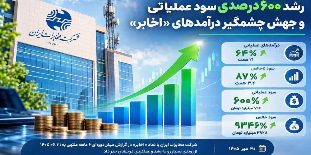 رشد ۶۰۰ درصدی سود عملیاتی و جهش چشمگیر درآمدهای «اخابر»