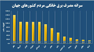 ساعت کار ادارات 6 صبح تا 13 خواهد شد