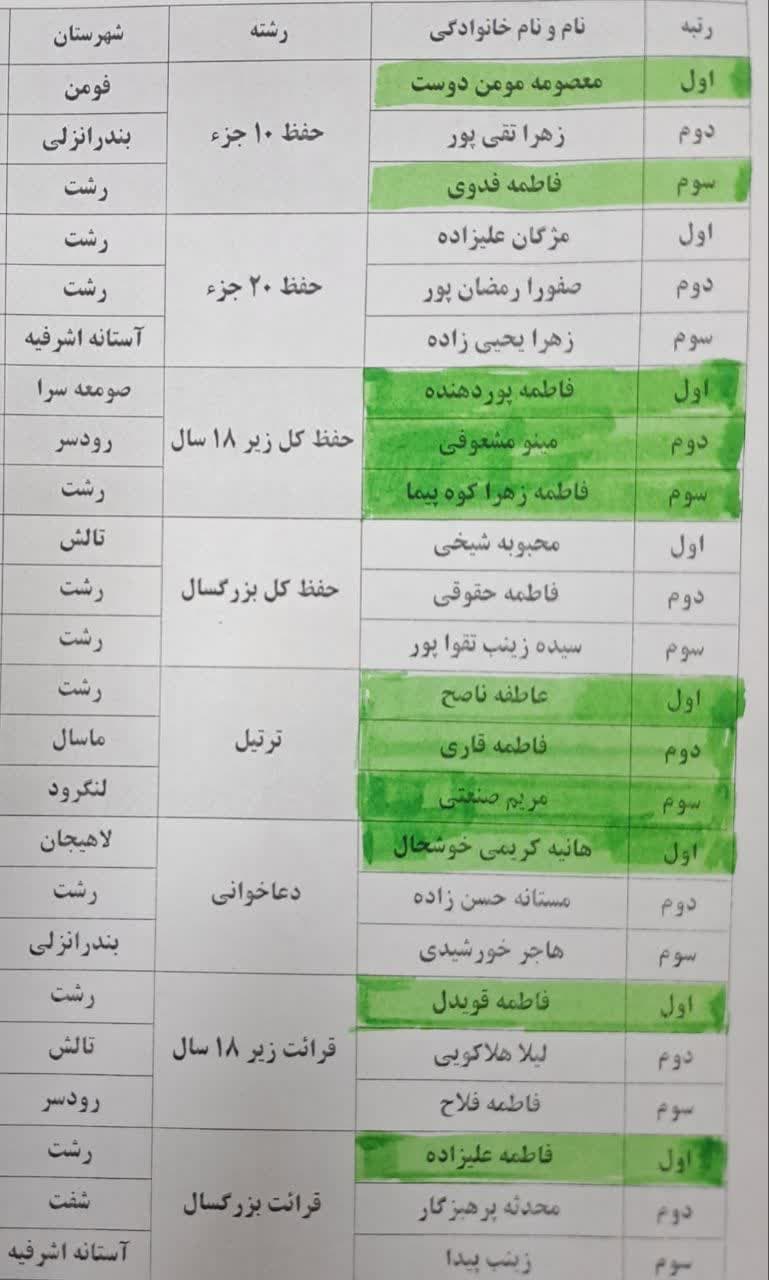 مسابقات استانی قرآن کریم در دانشگاه آزاد لاهیجان برگزار شد