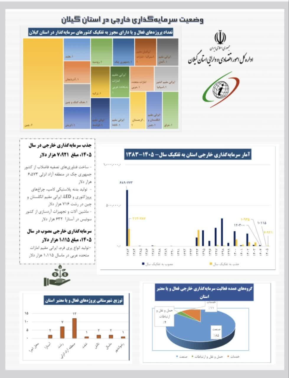 درآمد سالجاری گیلان 98 هزارو 785میلیون ریال بود