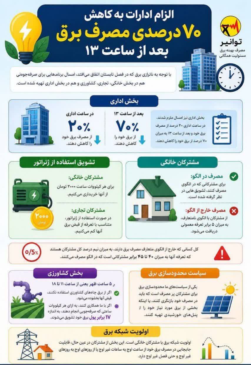 ادارات کشور  صبح ها 30 و عصرها 70 درصد صرفه جویی کنند